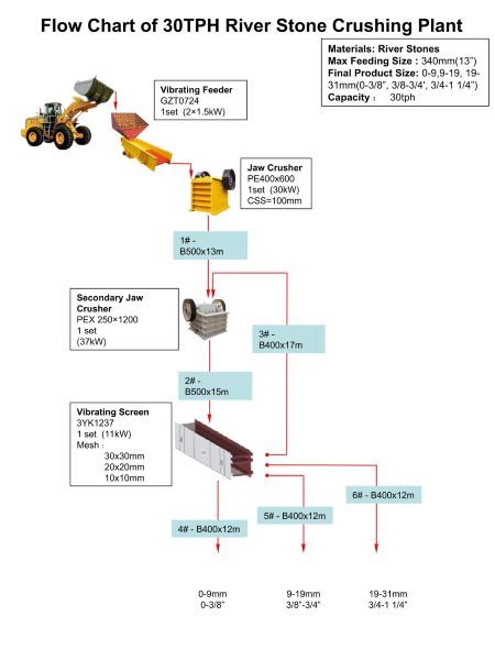 Flow Chart of 30TPH River Stone Crushing Plant