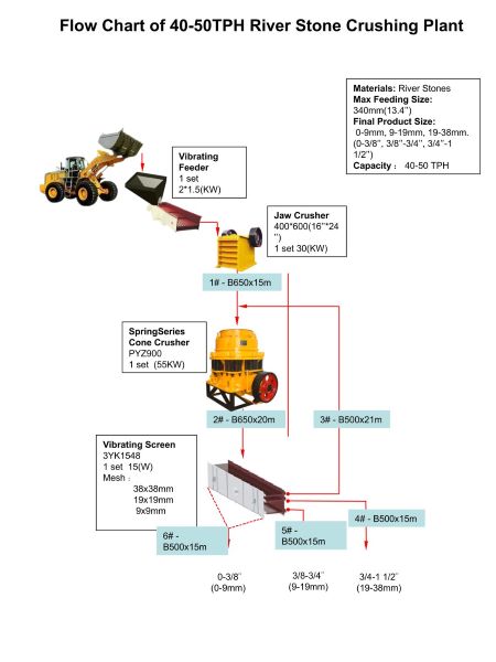Flow Chart of 40-50TPH River Stone Crushing Plant
