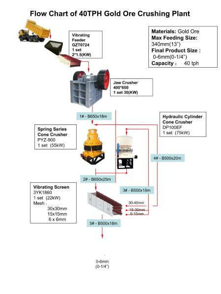 Flow Chart of 40TPH Gold Ore Crushing Plant
