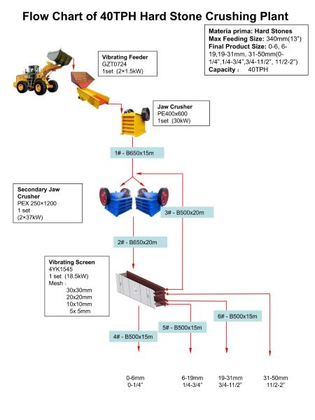 Flow Chart of 40TPH Hard Stone Crushing Plant