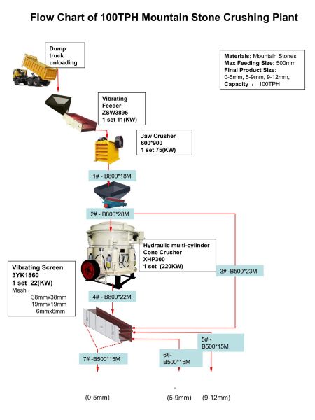 Flow Chart of 100TPH Mountain Stone Crushing Plant