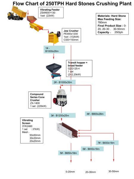 Flow Chart of 250TPH Hard Stones Crushing Plant
