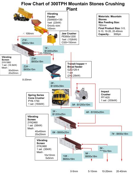 Flow Chart of 300TPH Mountain Stones Crushing Plant