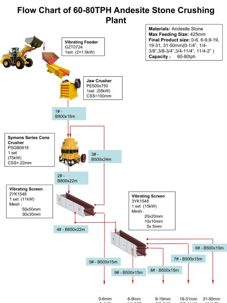 Flow Chart of 60-80TPH Andesite Stone Crushing Plant