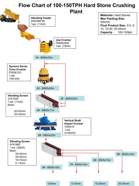 Flow Chart of 100-150TPH Hard Stone Crushing Plant