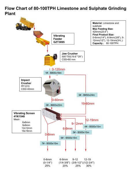 Flow Chart of 80-100TPH Limestone and Sulphate Grinding Plant